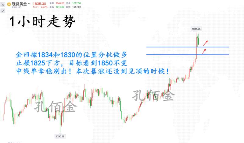 孔佰金：黄金暴涨高不见顶！回调1834直接多！附带免费解套策略！