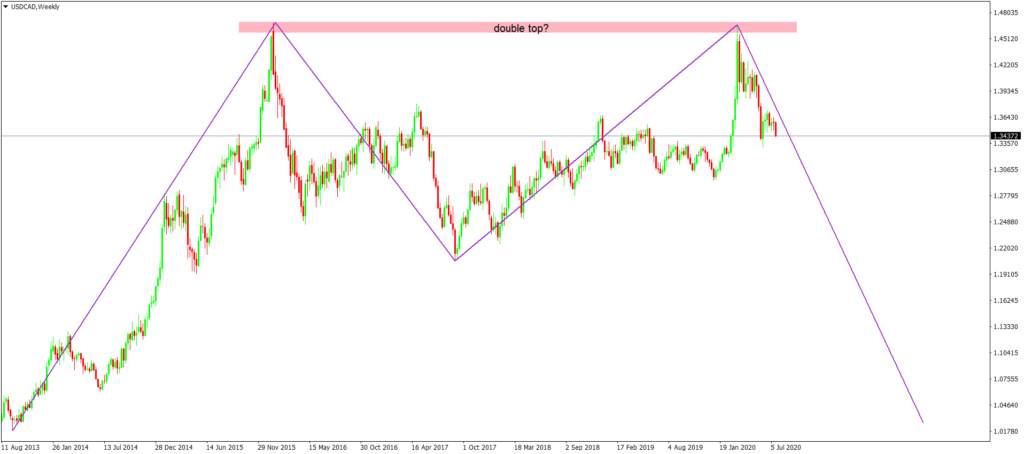 USDCAD – How to Make the Most of Its Bearish Trend
