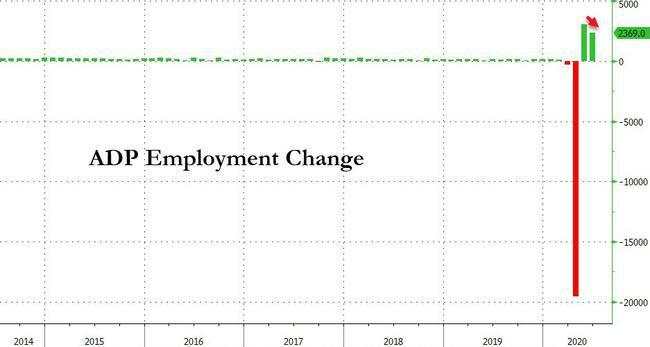 美国6月ADP增加236.9万人不及预期 就业形势依旧艰难