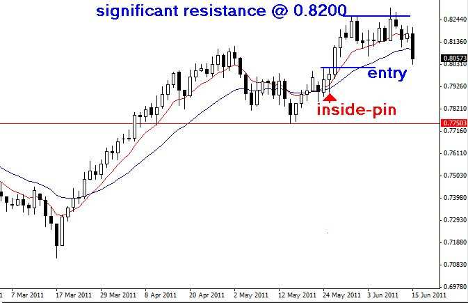 The Anatomy Of How I Enter Price Action Forex Trades