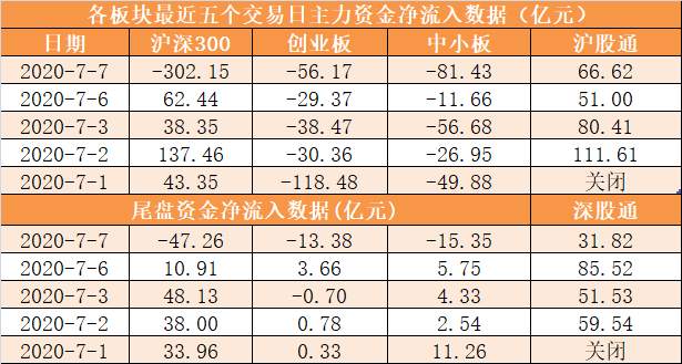 【7日资金路线图】主力资金净流出591亿元 龙虎榜机构抢筹15股