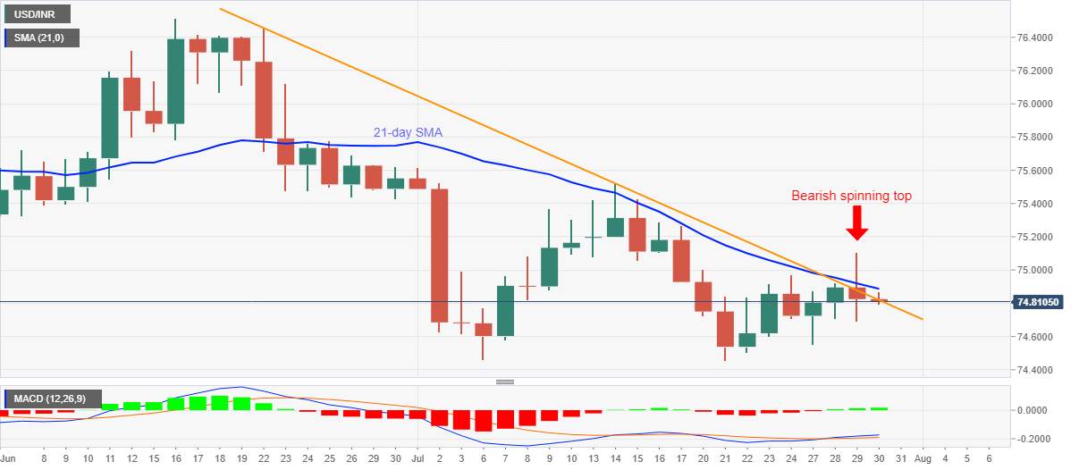 USD/INR Price News: Indian rupee struggles to justify Wednesday’s spinning top