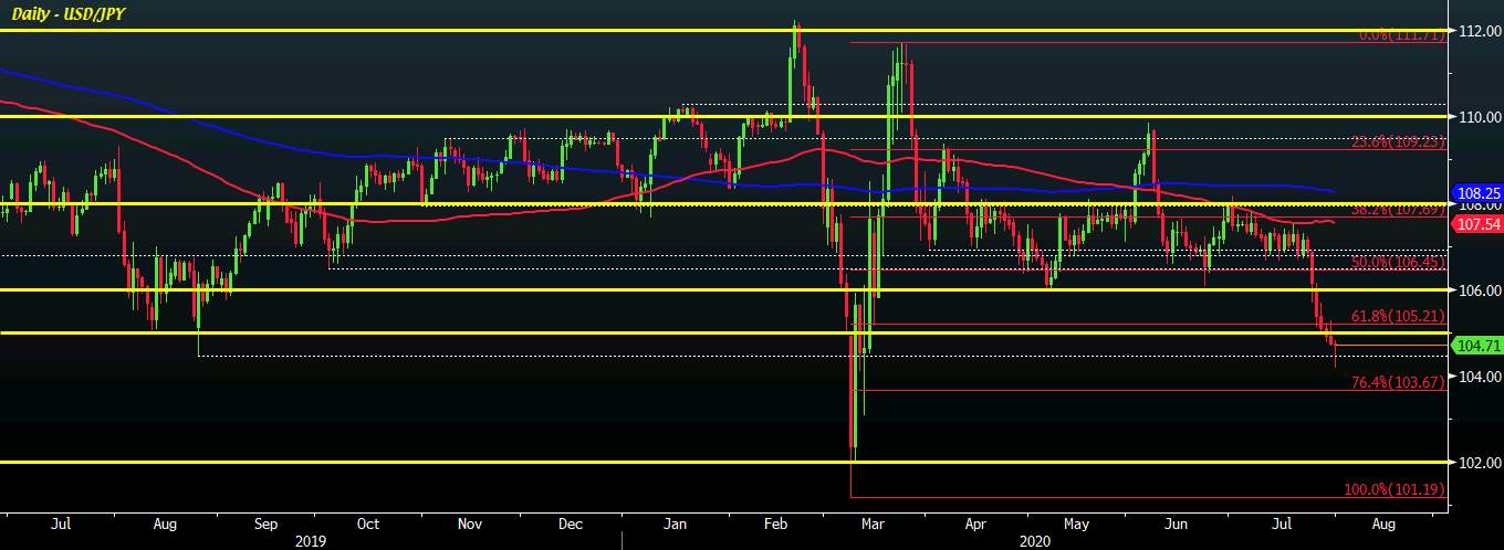 USD/JPY pares losses on the session but sellers still in near-term control