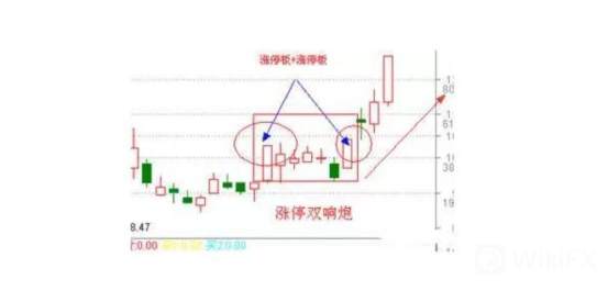 K線經典組合：從多方炮到漲停雙響炮到二次起飛