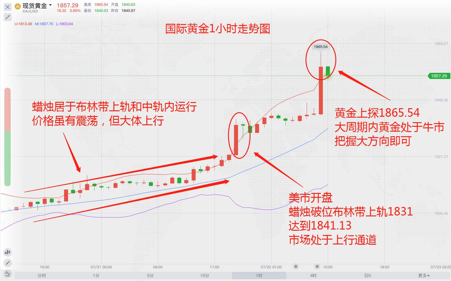 牛市下的黄金离1900还有多远？