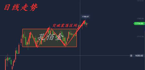 孔佰金：非农周完美收官！下周黄金依旧看多！空单得注意