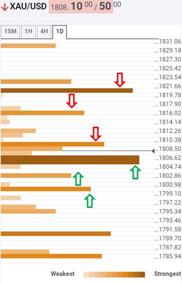 Gold Price Analysis: Risks remain titled to the upside amid healthy supports – Confluence Detector