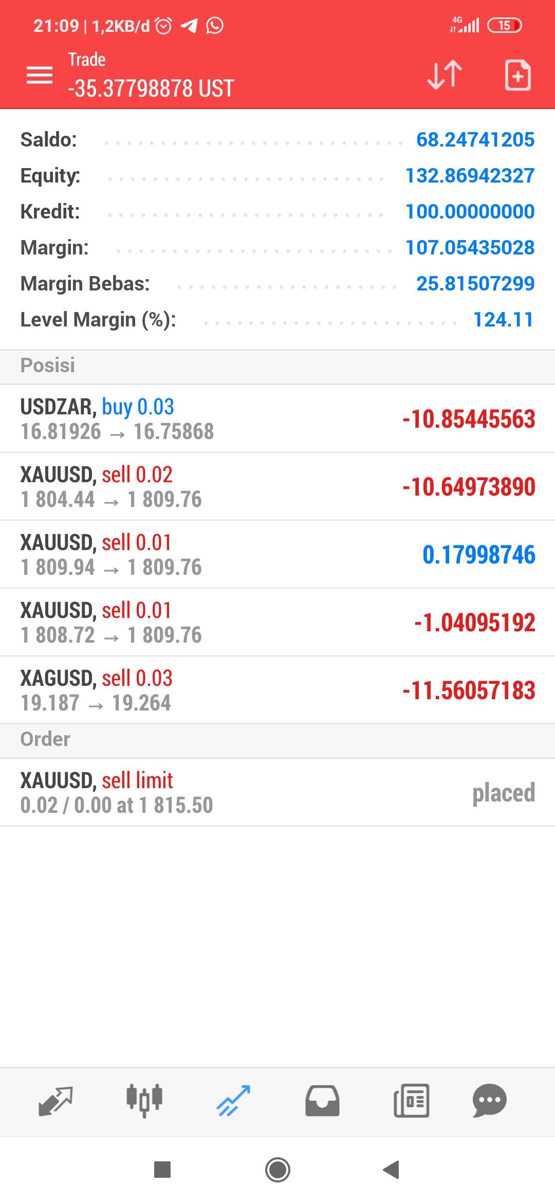 How do you think about XAU USD ??