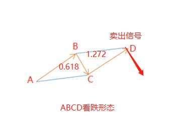 汇课堂：谐波形态作为判断进场最先进的信号，果然很牛逼