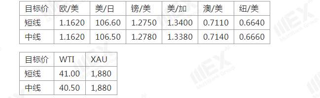 MEXGroup：欧元继续保持偏强走势，今日可重点关注各国PMI数据