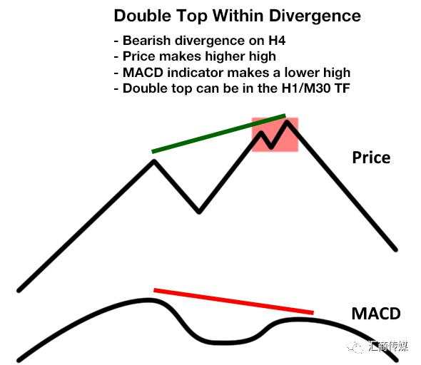 【交易策略】MACD背离和双顶/底形态相结合，我获得了17倍交易回报