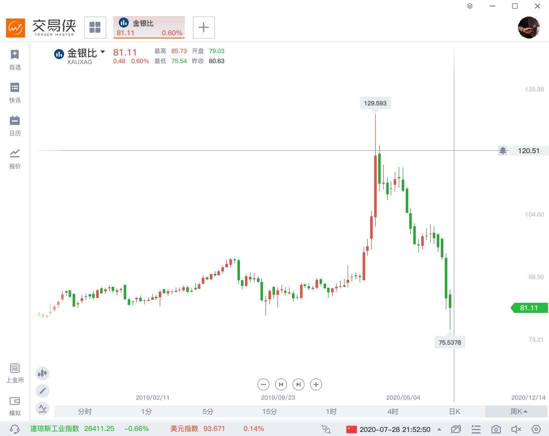 【热点追踪】白银隐藏需求将爆发？金银比面临崩溃时刻