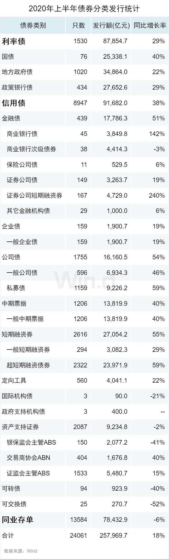 逆市新高！2020上半年债券承销榜登场