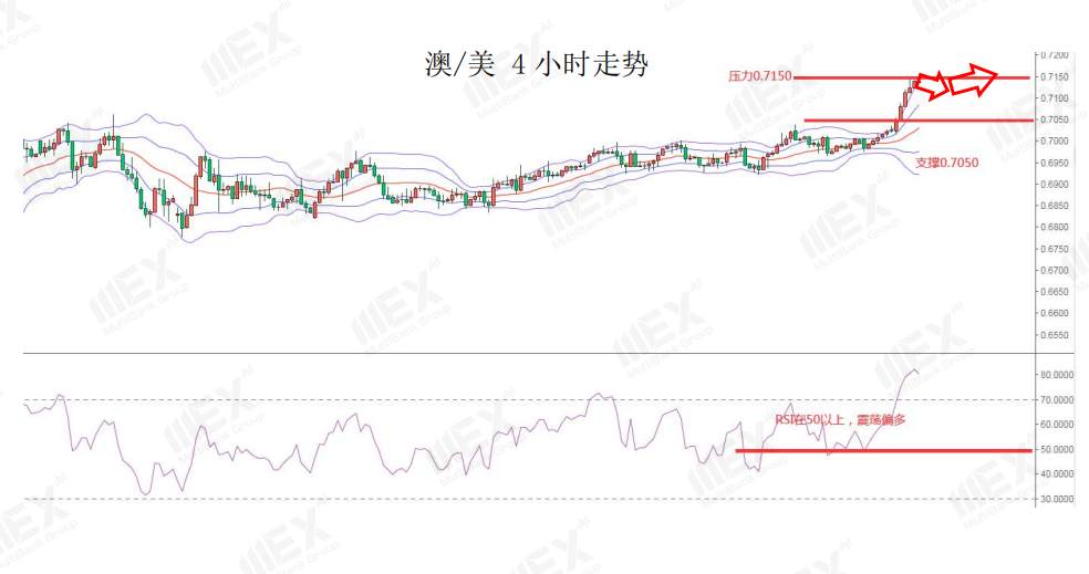 MEXGroup：API库存增加，短线谨慎关注油价