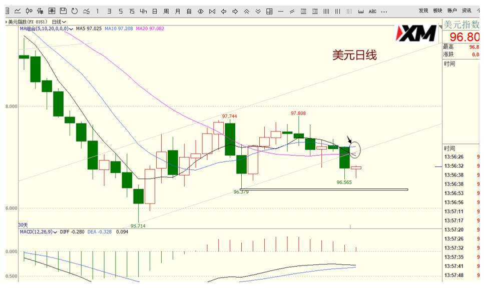 XM汇评 – 美元、欧美、美加、黄金交易策略