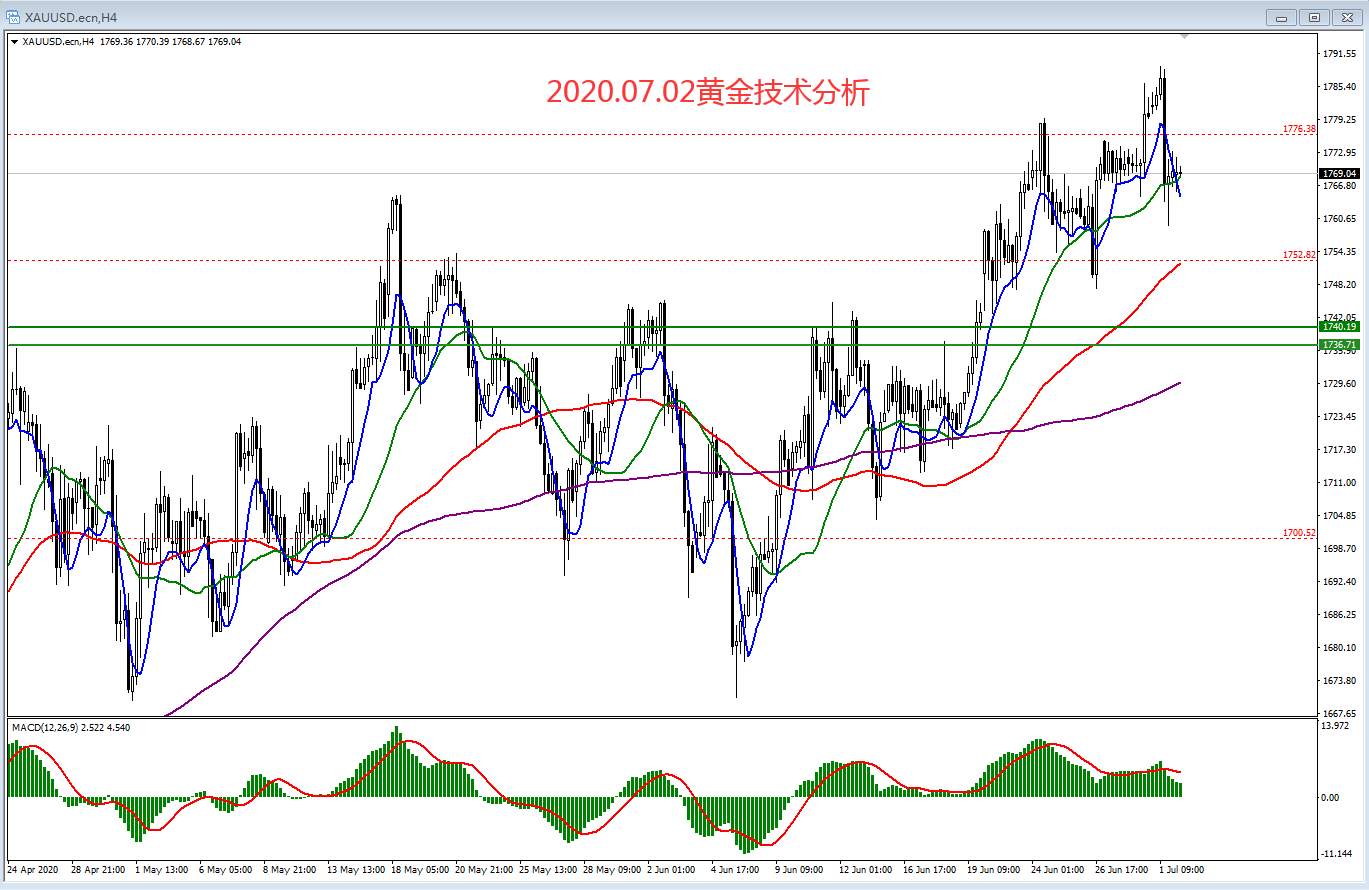 2020.07.02黄金技术分析