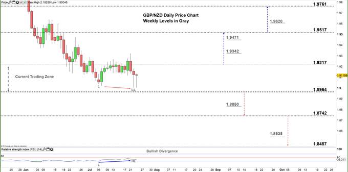 GBP/NZD Forecast: Reversal Signals on GBP vs NZD Price Chart