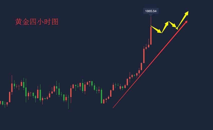 吴承梁：7.22黄金强势上涨直指1900？回调修正空单一样无望