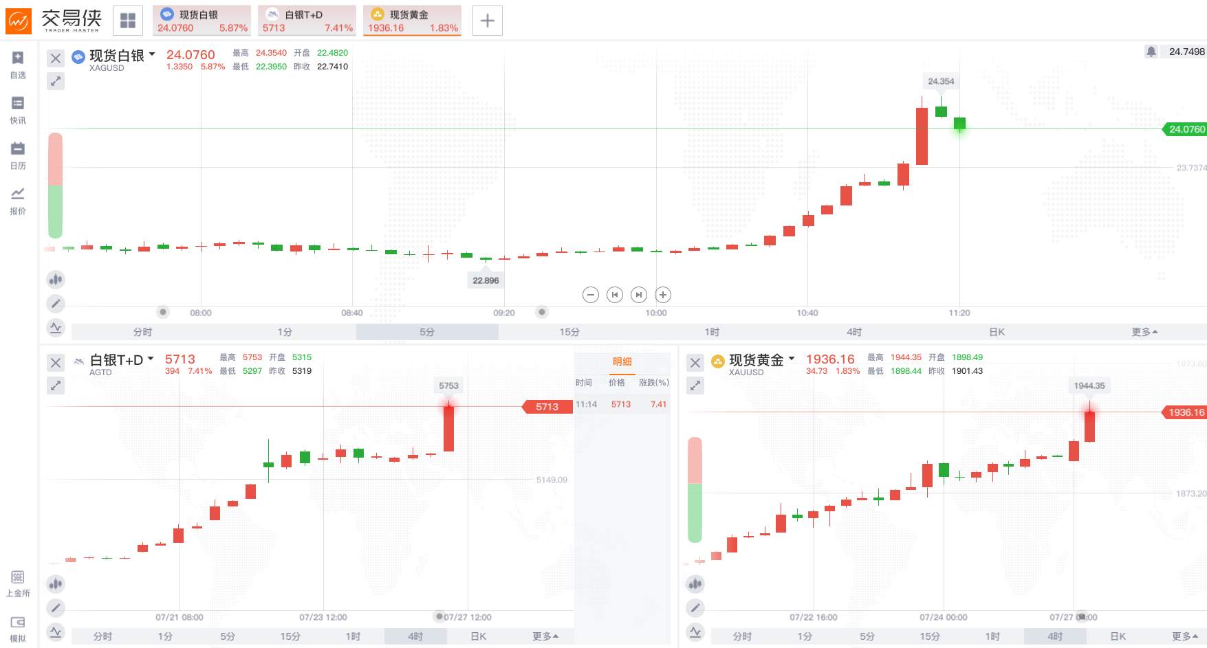 齐鑫韵：白银站上24高位有望冲击27！看了黄金后白银就不太显眼了！
