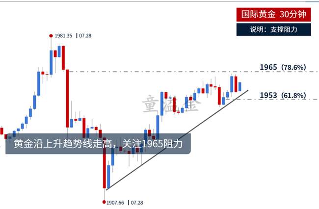 童溢金：黄金多头坚挺，暴跌只是为上涨铺路！还能做多！