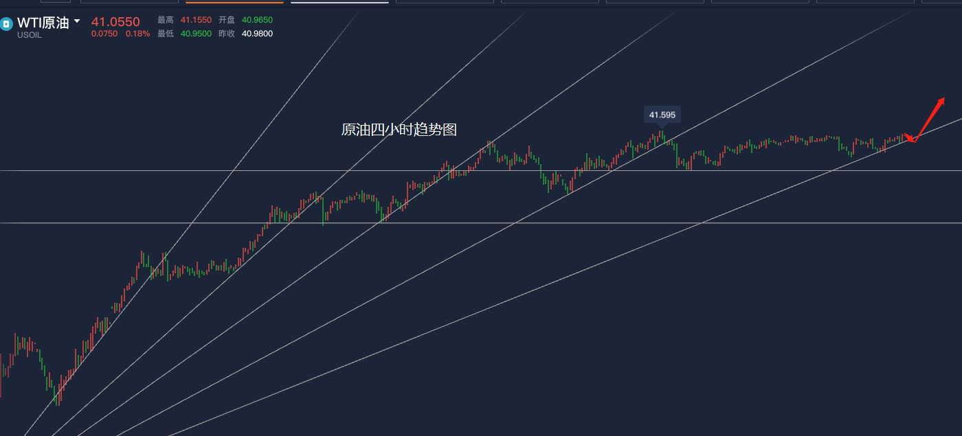 洛胜金：黄金1805做多，原油40.5做多！