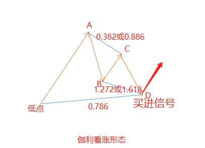 汇课堂：谐波形态作为判断进场最先进的信号，果然很牛逼