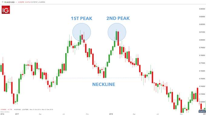 Double Top Pattern: A Forex Trader’s Guide