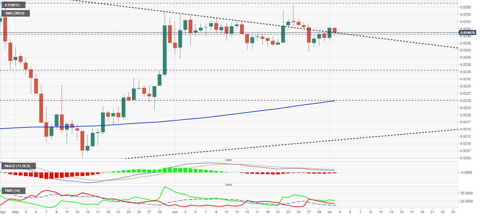 Top 3 Price Prediction Bitcoin, Ethereum, Ripple: Looking for the best path to the Moon