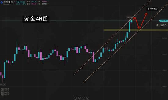 夏黛清：7.22金油多头再次发车，今晚非凡之夜