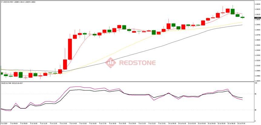 RedstoneFX红石｜7月10日交易策略