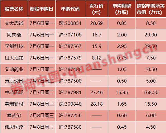周末影响一周市场的10大消息(新股+点评)