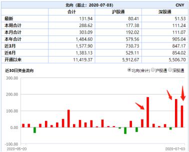 三根改变信仰的大阳线!券商股再掀牛市节奏最高潮,资金正加速进场