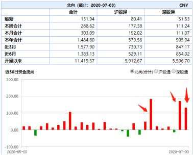 三根改变信仰的大阳线！券商股再掀牛市节奏最高潮，资金正加速进场