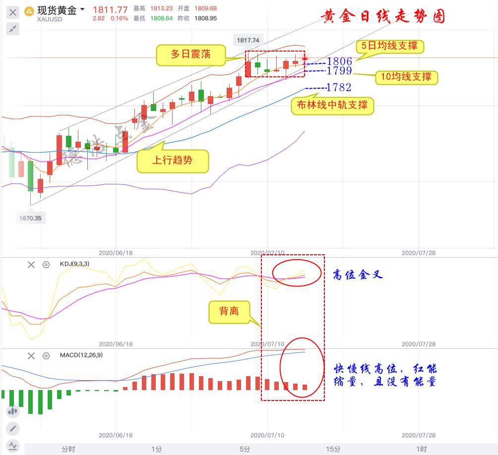 德浩点金：7.16欧洲央行利率决议来袭能否为黄金指明方向？