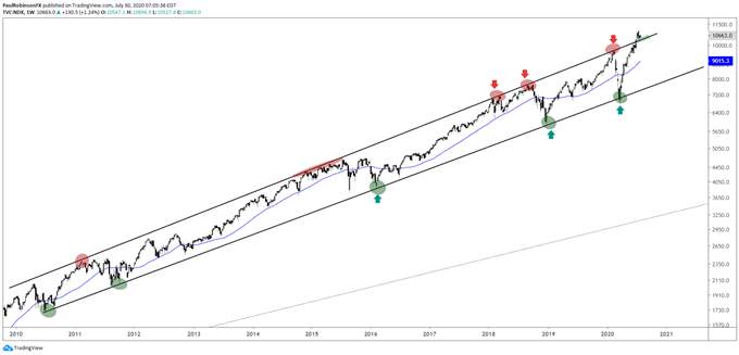 S&P 500 Stuck Below Corona-gap, Nasdaq 100 Tip-toes Support