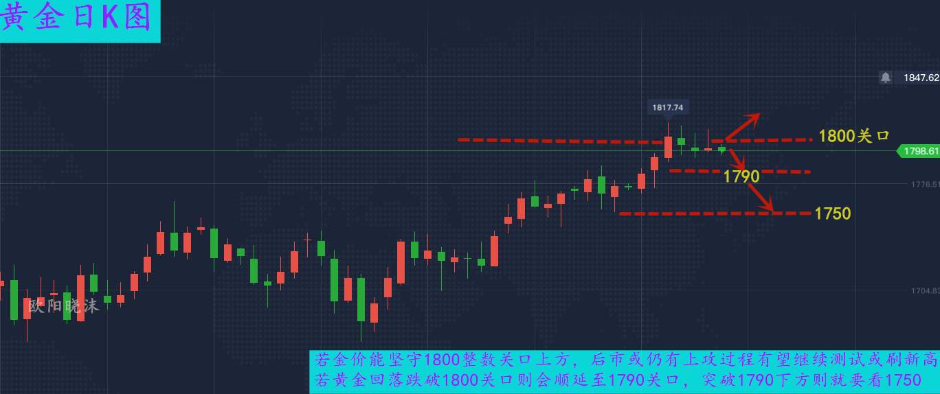 欧阳晓沫:7.14黄金冲高未果再回落，回调何处可以多？附多单解套