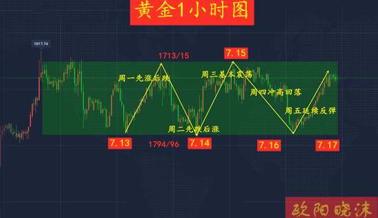欧阳晓沫：黄金高位区间震荡修正接近尾声！下周很好做，深度点评