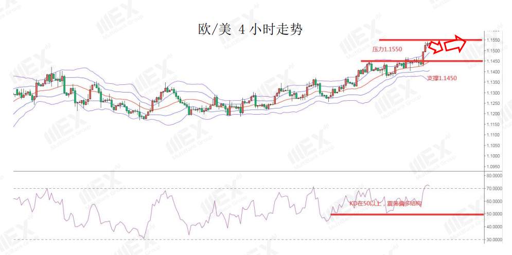 MEXGroup：API库存增加，短线谨慎关注油价