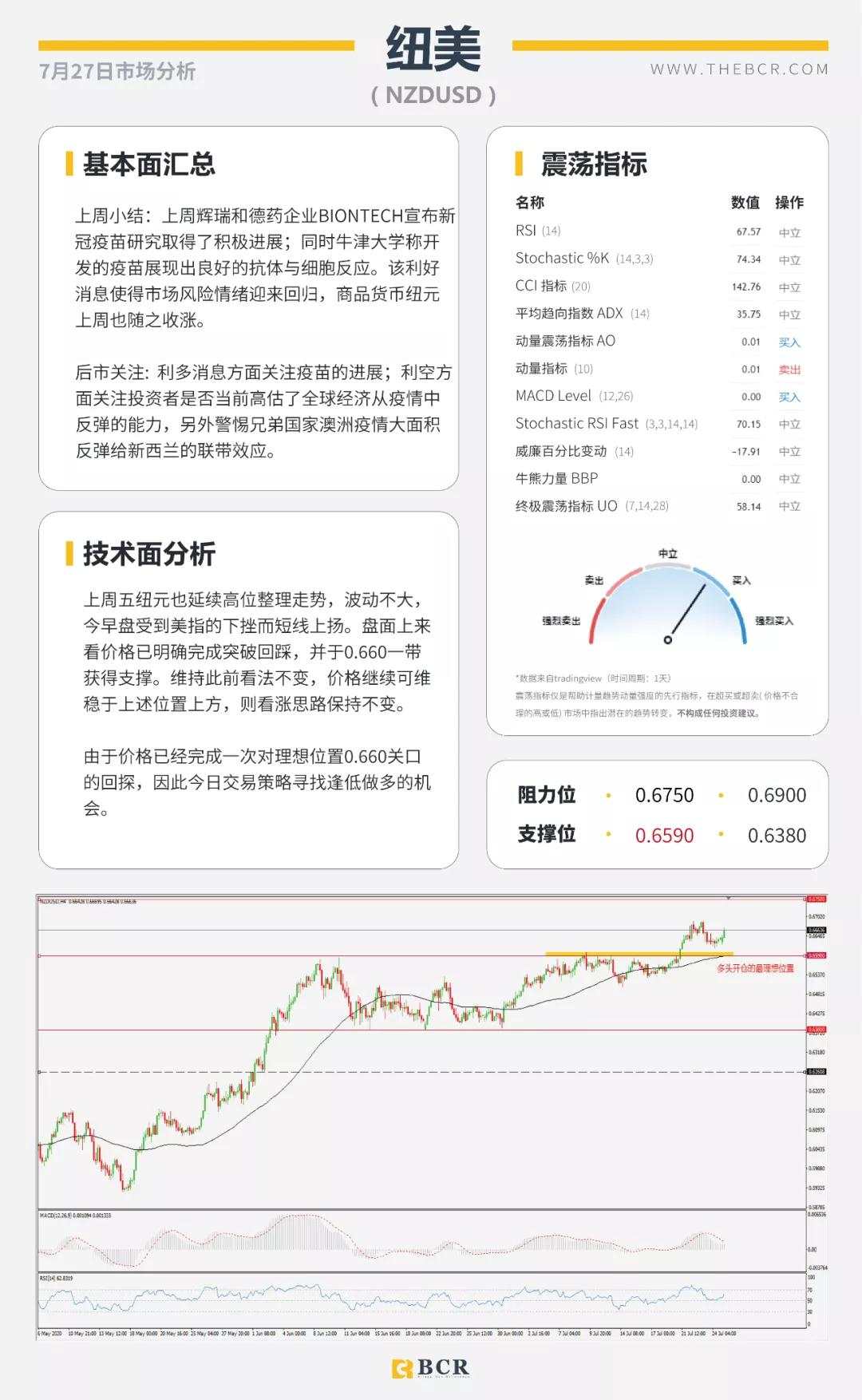 BCR7.27日货币、黄金、原油市场分析
