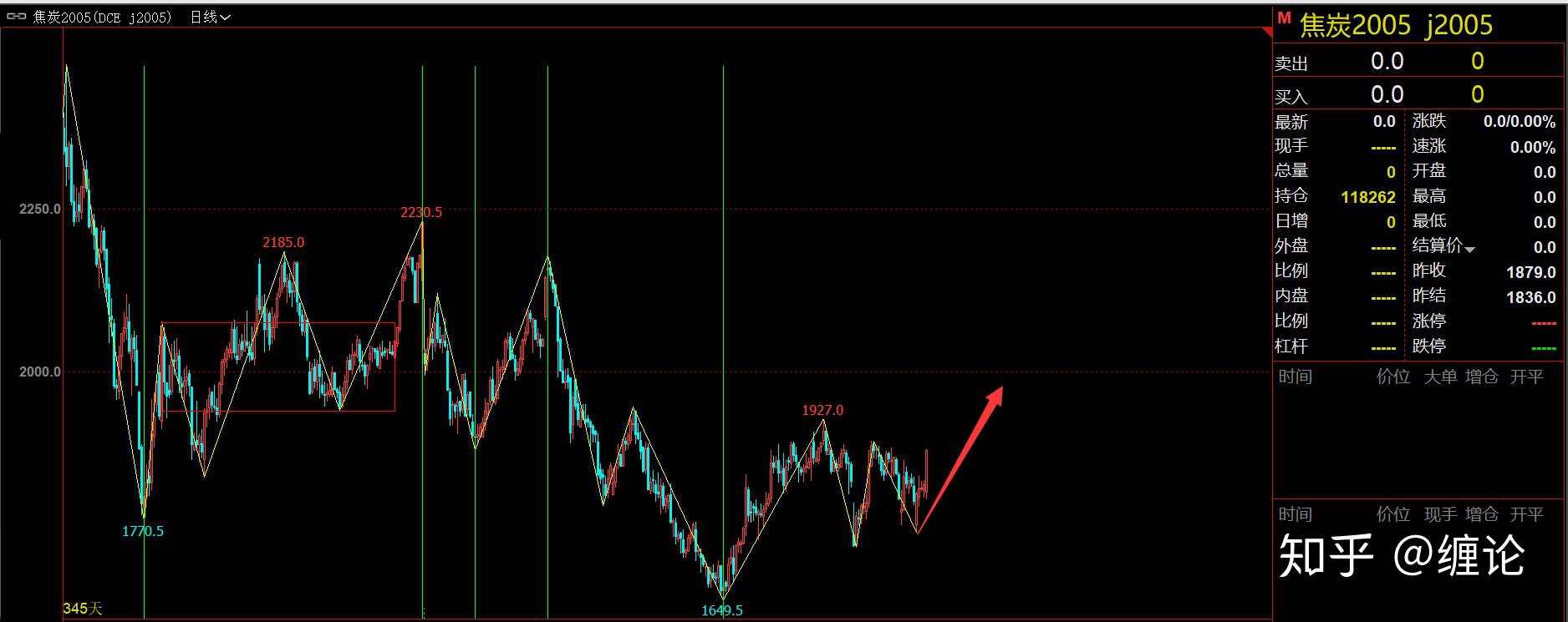 缠论基础及每周实战学习四十七（3月15日）