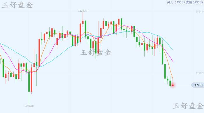 罗玉舒：7.17黄金为何暴跌？再次失守1800关口！今日黄金分析