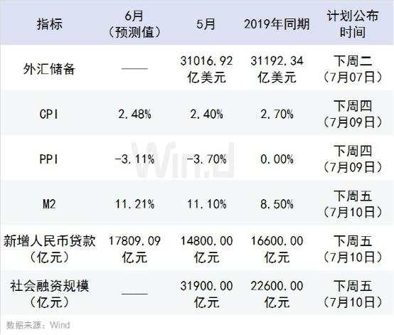 你好，3100点！涨涨涨过后，下周还将迎来三大重磅