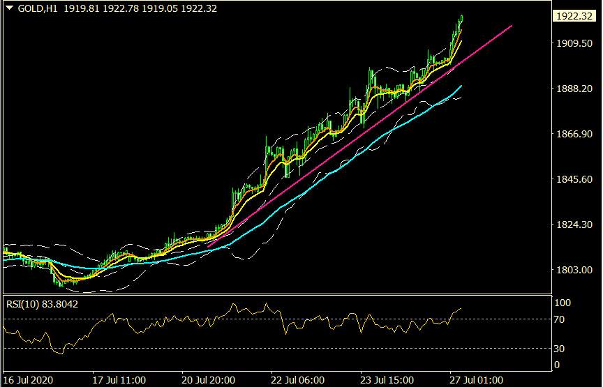 ZFX：中美局势利多金价 历史高位一步之遥