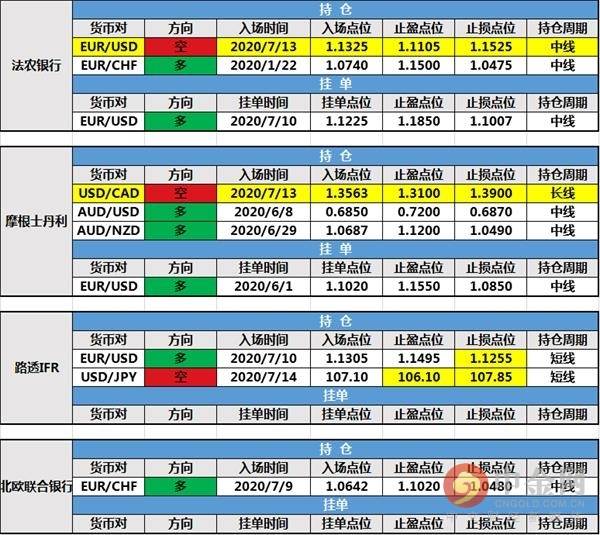 【投行报告】7月14日投行持仓报告：法农银行和摩根士丹利新增持仓 路透IFR修改挂单