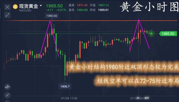 单晨金：黄金1980双顶初现承压下行、后市黄金走势分析！