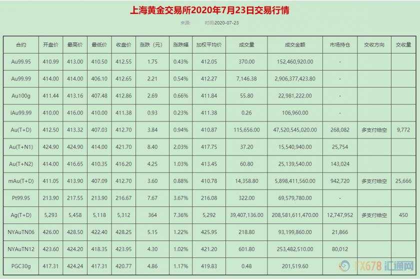 黄金T+D收高，白银T+D暴涨逾7%！地缘风险高企；美元创逾四个月新低，通胀预期升温