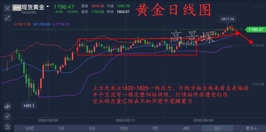 高景堔：7.11周一到周五的行情已经说明了空头在觉醒