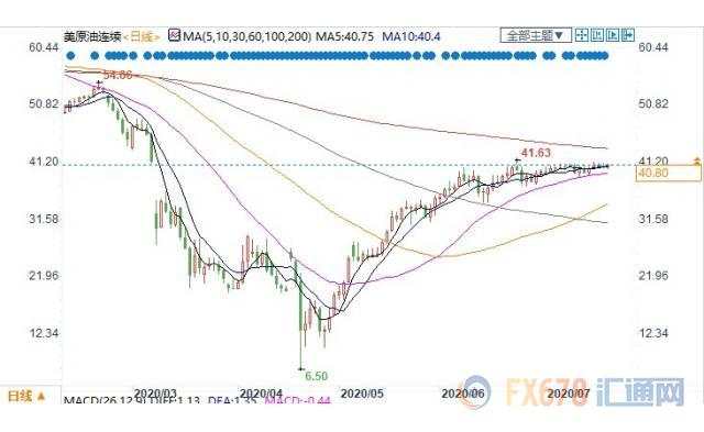 疫苗利好消息抵消新冠病毒激增，美油持稳于40美元上方