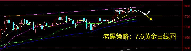 老黑策略：7.6黄金分析策略