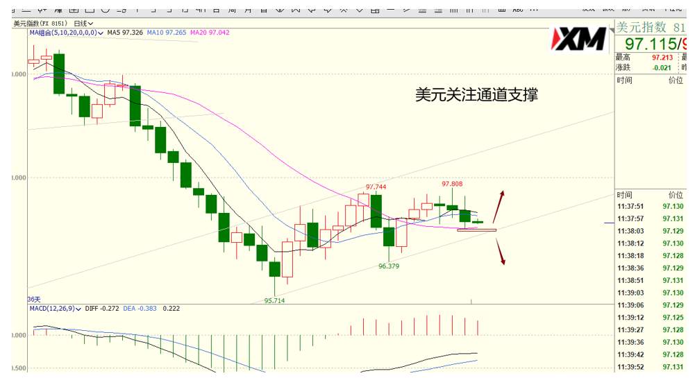 XM汇评 – 美元、欧美、澳美、磅日、黄金交易策略